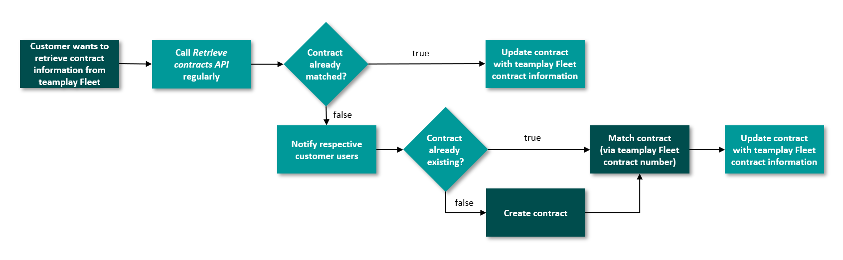 teamplay Fleet Connect - Contract Management